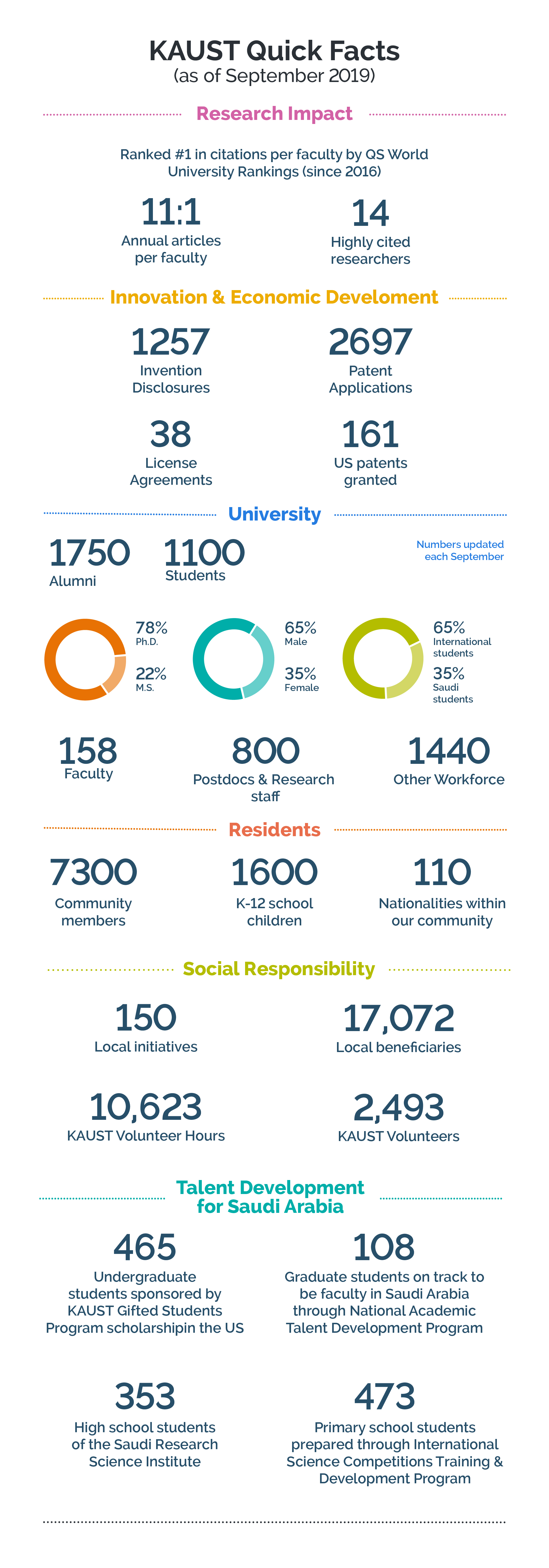 Quick Facts | King Abdullah University